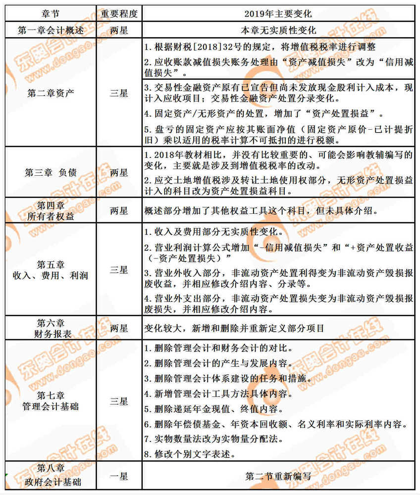 初級(jí)會(huì)計(jì)實(shí)務(wù)教材變化