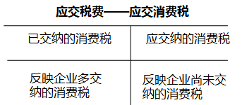 初級(jí)會(huì)計(jì)實(shí)務(wù)應(yīng)交稅費(fèi)