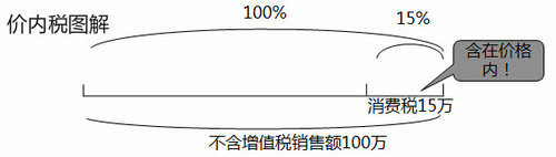 初級(jí)會(huì)計(jì)價(jià)內(nèi)稅圖解