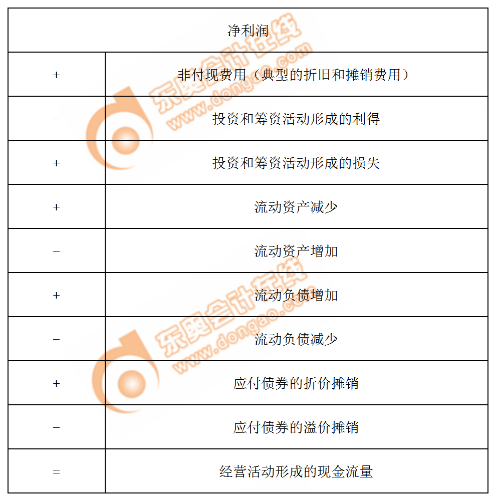 間接法計(jì)算經(jīng)營活動產(chǎn)生的現(xiàn)金流量