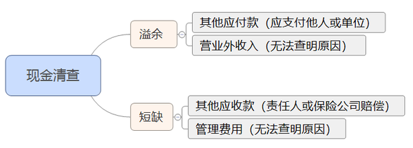 初級會計習(xí)題