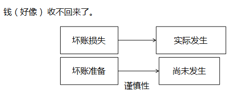 初級會計壞賬準(zhǔn)備