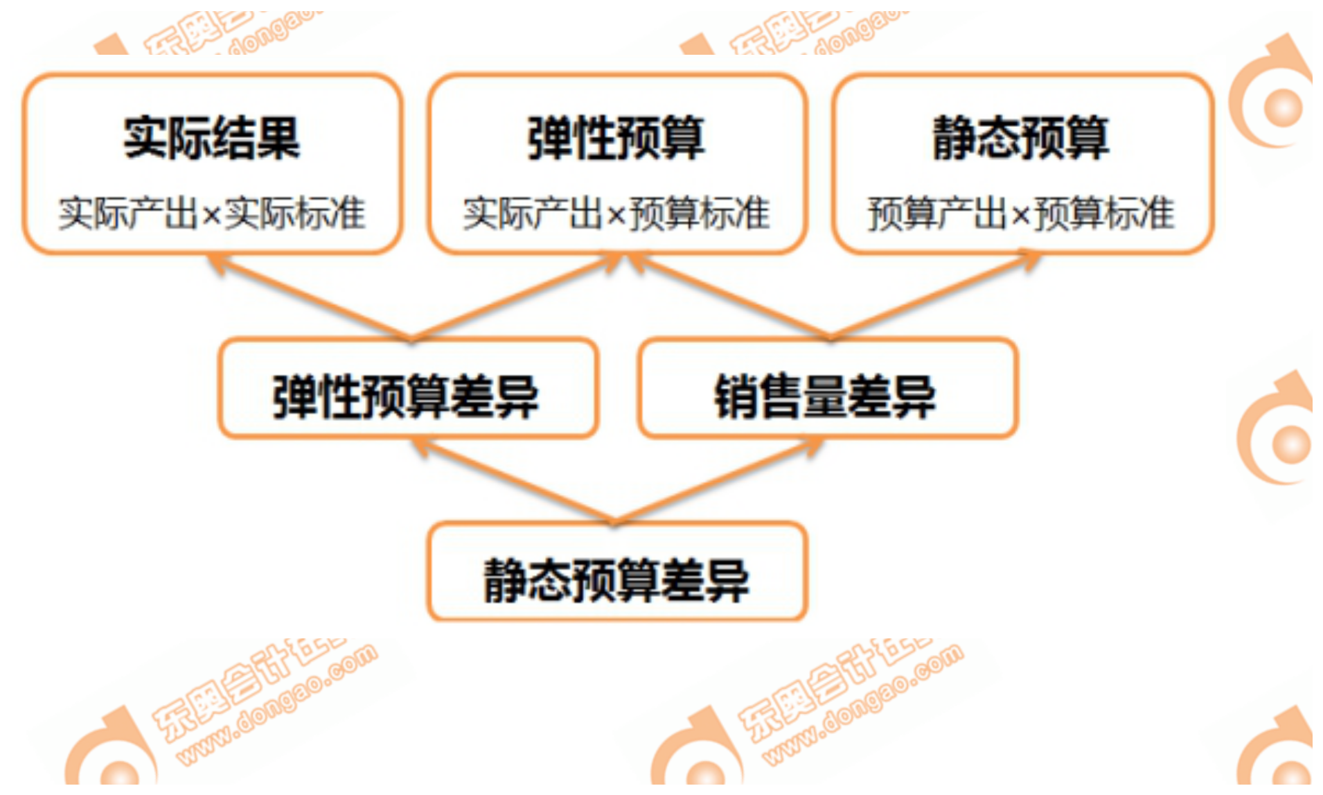 P1考點(diǎn)：實(shí)際結(jié)果、靜態(tài)預(yù)算、彈性預(yù)算之間的關(guān)系
