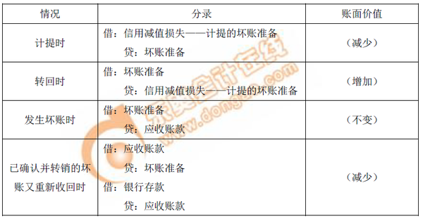 初級(jí)會(huì)計(jì)壞賬表格