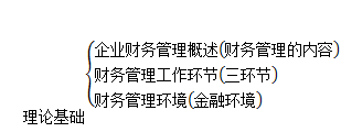 中級會計師考試