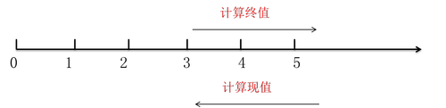 中級會計終值和現(xiàn)值的計算