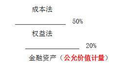 中級會計實務(wù)-長期股權(quán)投資的范圍