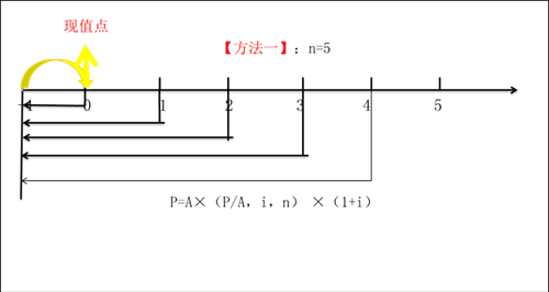 中級會計(jì)預(yù)付年金現(xiàn)值