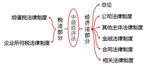 中級經(jīng)濟法的講義