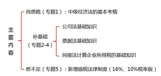 中級經(jīng)濟法的基本考情