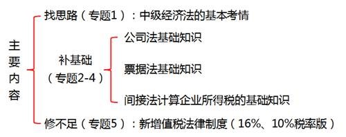 中級經(jīng)濟法的基本考情