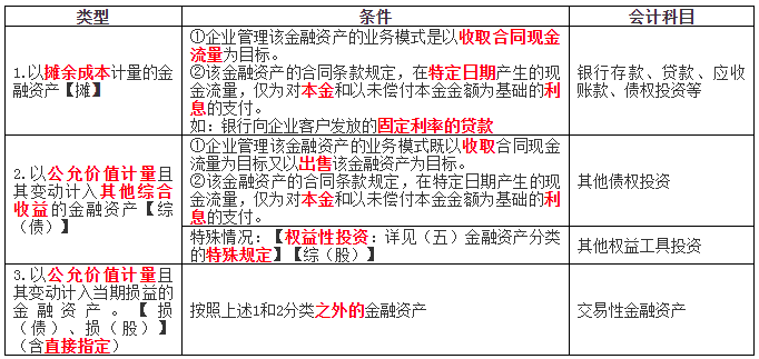 中級會計實務(wù)-金融資產(chǎn)分類