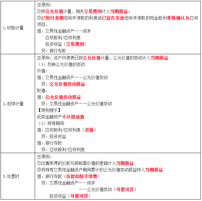 中級會計實務(wù)名師私塾課