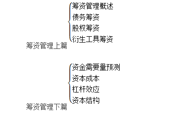 中級會(huì)計(jì)知識框架