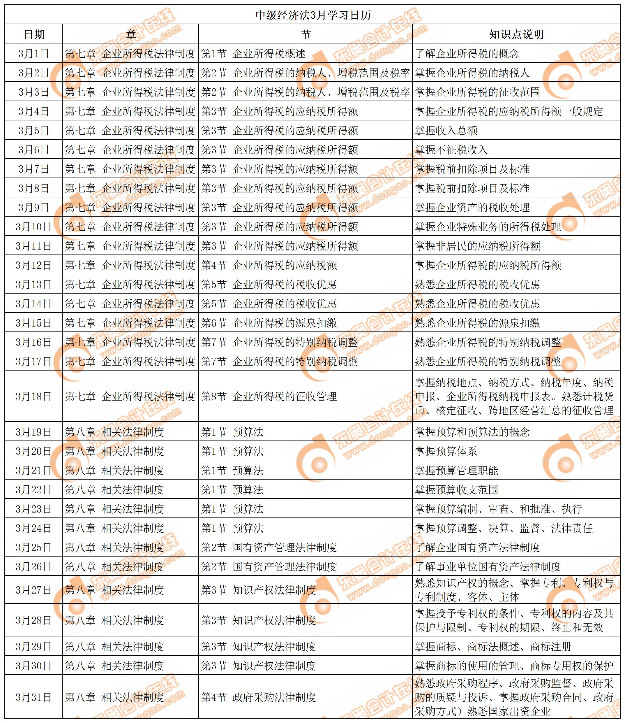 2019年中級(jí)會(huì)計(jì)職稱(chēng)《中級(jí)經(jīng)濟(jì)法》每日學(xué)習(xí)計(jì)劃（3月份）