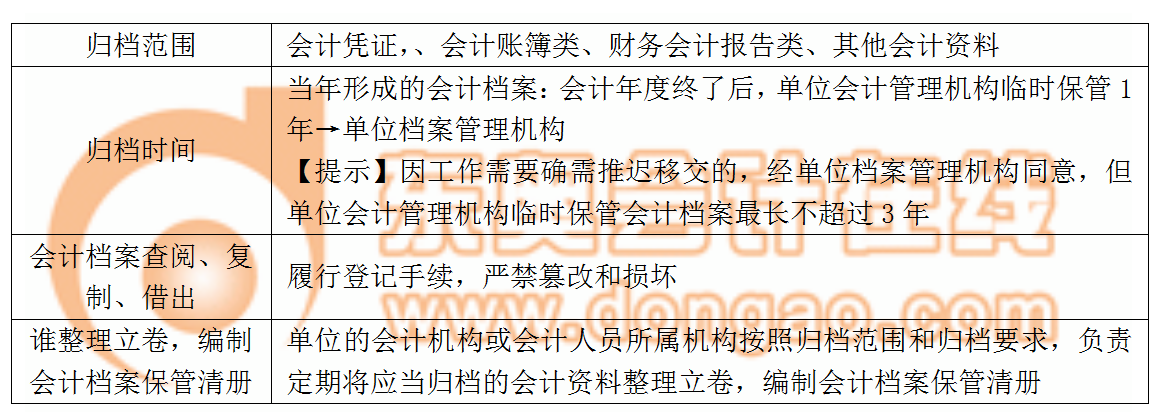 會(huì)計(jì)檔案歸檔范圍