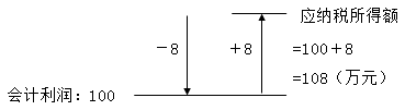 中級經(jīng)濟法的知識點講解