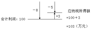 中級經(jīng)濟法的知識點講解