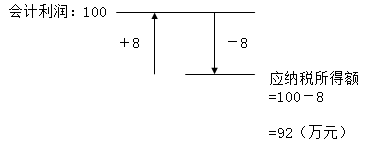 中級經(jīng)濟法的知識點講解