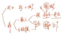 中級(jí)經(jīng)濟(jì)法的講義