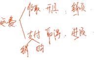 中級(jí)經(jīng)濟(jì)法的講義