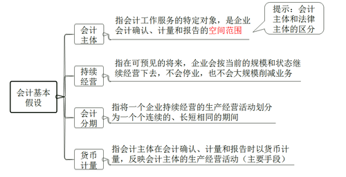 初級會計基本假設(shè)