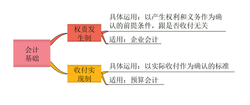 初級會計基礎(chǔ)