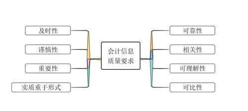 初級會計信息質(zhì)量要求