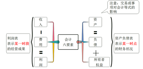 初級會計要素
