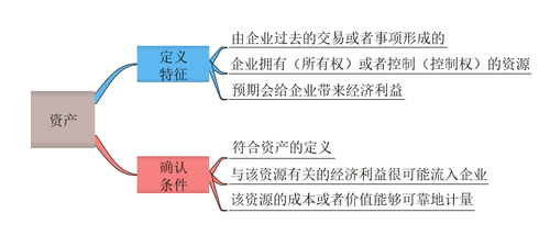 初級會計要素和會計等式