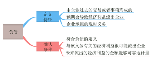 初級會計等式