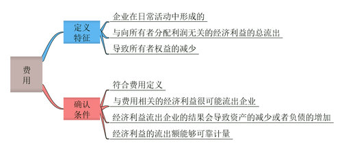 初級會計費用
