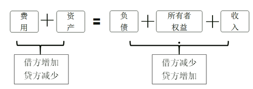 初級會計借貸記賬法