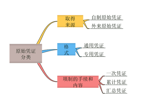 初級會計原始憑證分類