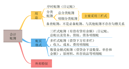 初級會計賬簿