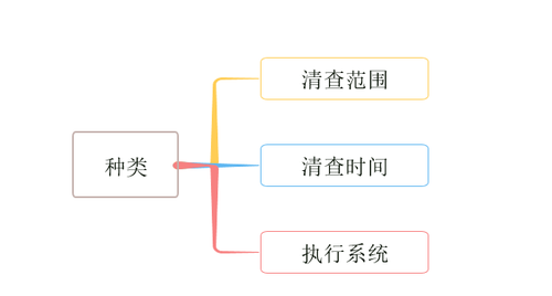 初級會計財產(chǎn)清查種類