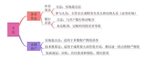 初級會計財產(chǎn)清查方法