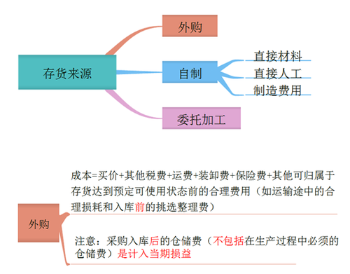 初級(jí)會(huì)計(jì)存貨成本