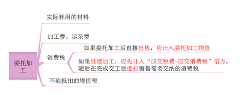 初級(jí)會(huì)計(jì)委托加工