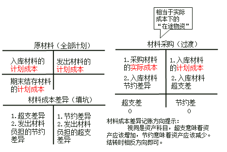 初級(jí)會(huì)計(jì)計(jì)劃成本核算