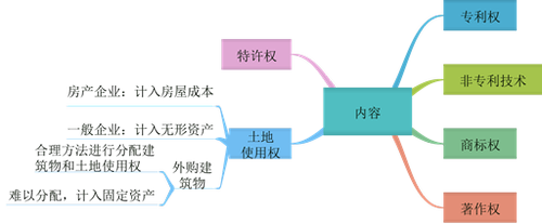 初級會計無形資產(chǎn)