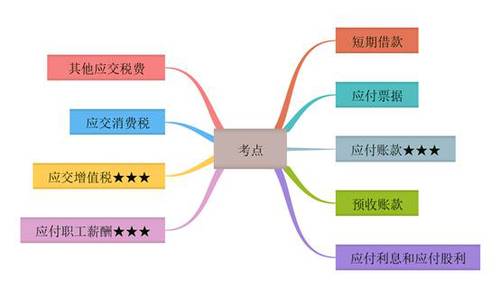 初級會(huì)計(jì)考點(diǎn)概述