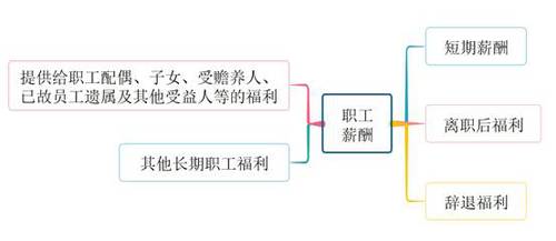 初級會(huì)計(jì)應(yīng)付職工薪酬內(nèi)容