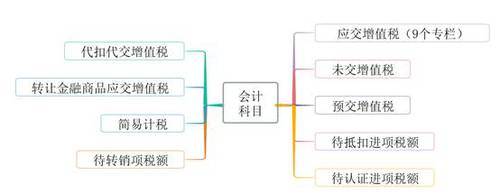 初級會(huì)計(jì)賬務(wù)處理