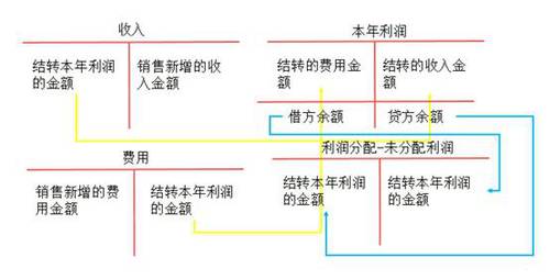 初級(jí)會(huì)計(jì)本年利潤