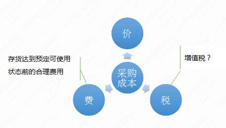初級(jí)會(huì)計(jì)存貨
