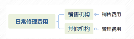 管理費(fèi)用