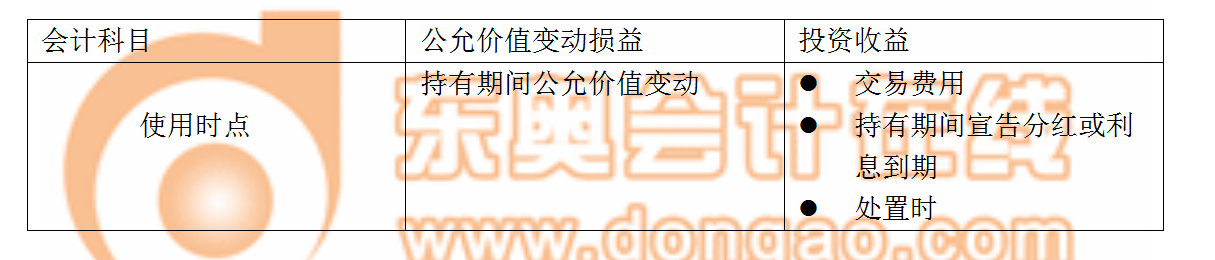 投資收益