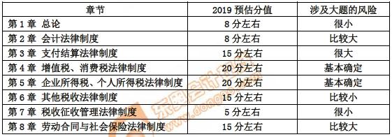 初級(jí)會(huì)計(jì)章節(jié)分析