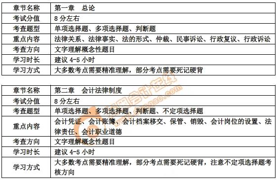 初級(jí)會(huì)計(jì)第一、二章